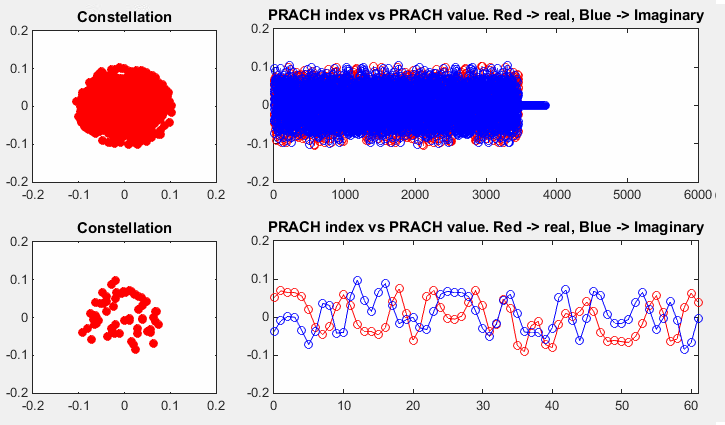 Constellation and time domain samples of PRACH preamble format 2